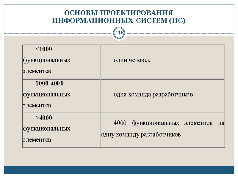118 ОСНОВЫ ПРОЕКТИРОВАНИЯ  ИНФОРМАЦИОННЫХ СИСТЕМ (ИС)